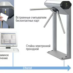 Системы контроля доступа: электронные проходные,  учёт рабочего времени,  электронные замки,  считыватели,  видеодомофоны,  домофоны и прочее.