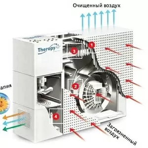 Продам очиститель воздуха TherapyAir Plus